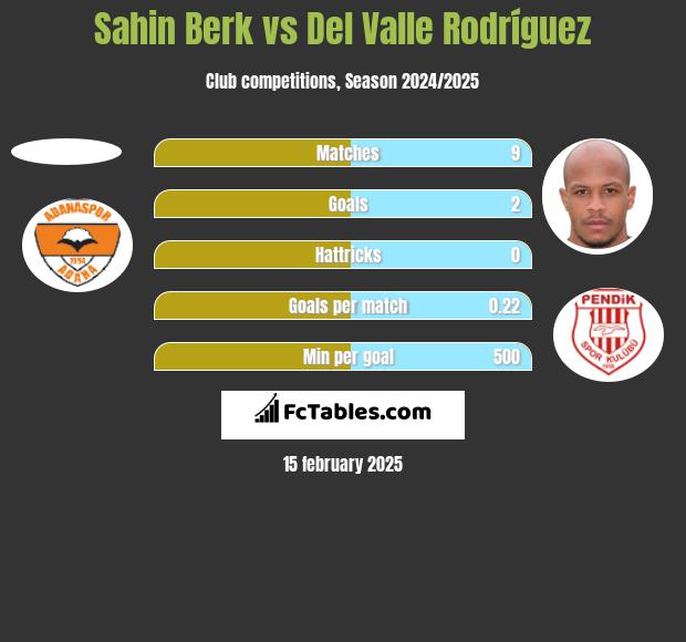 Sahin Berk vs Del Valle Rodríguez h2h player stats