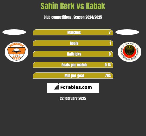 Sahin Berk vs Kabak h2h player stats