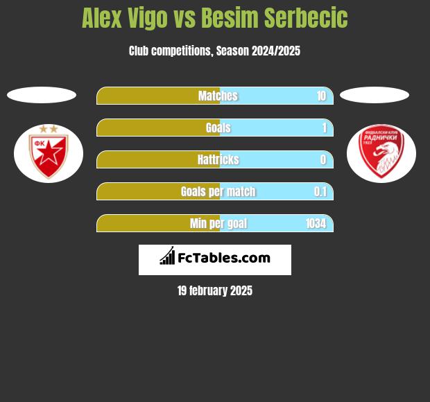 Alex Vigo vs Besim Serbecic h2h player stats