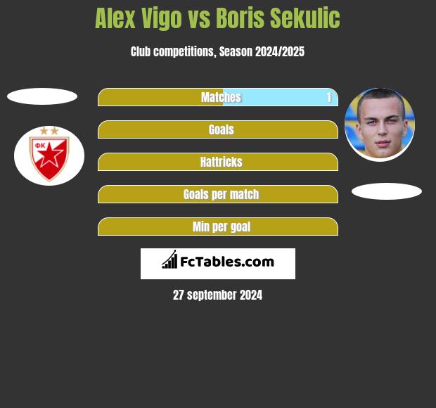 Alex Vigo vs Boris Sekulic h2h player stats