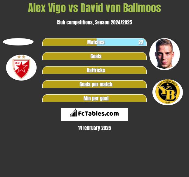 Alex Vigo vs David von Ballmoos h2h player stats