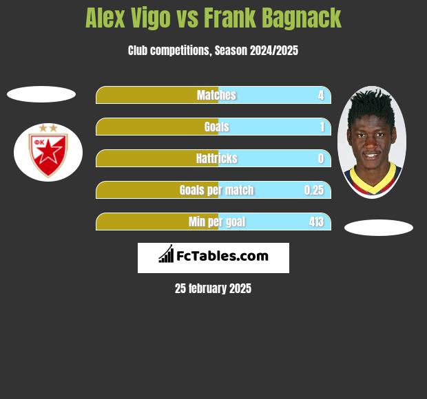 Alex Vigo vs Frank Bagnack h2h player stats