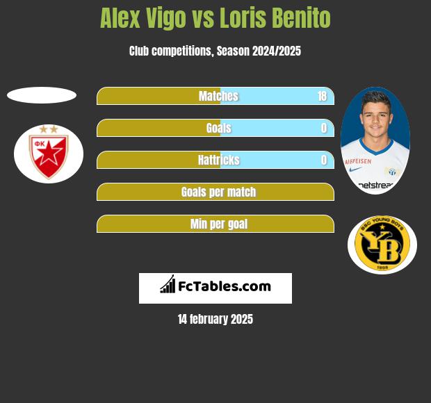 Alex Vigo vs Loris Benito h2h player stats