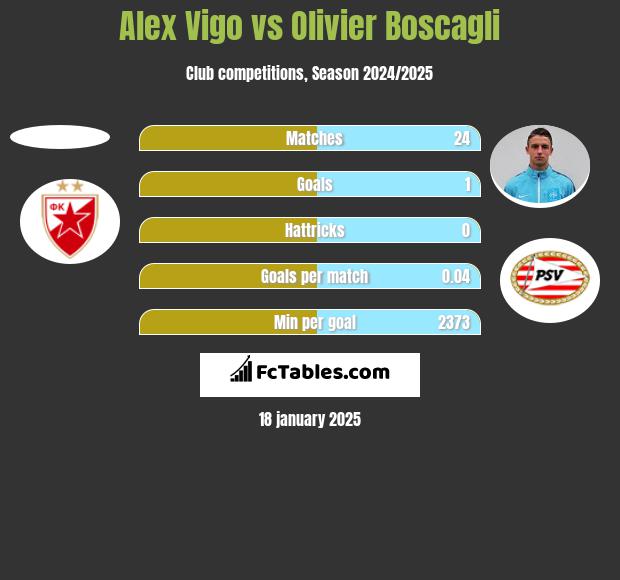 Alex Vigo vs Olivier Boscagli h2h player stats