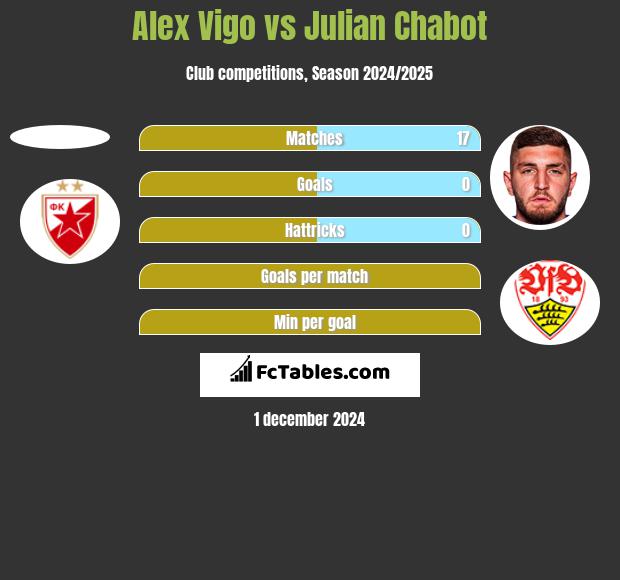 Alex Vigo vs Julian Chabot h2h player stats