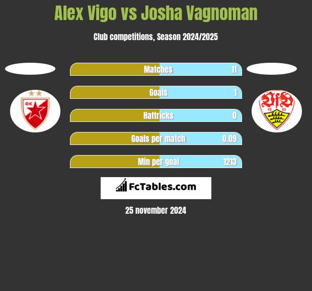 Alex Vigo vs Josha Vagnoman h2h player stats