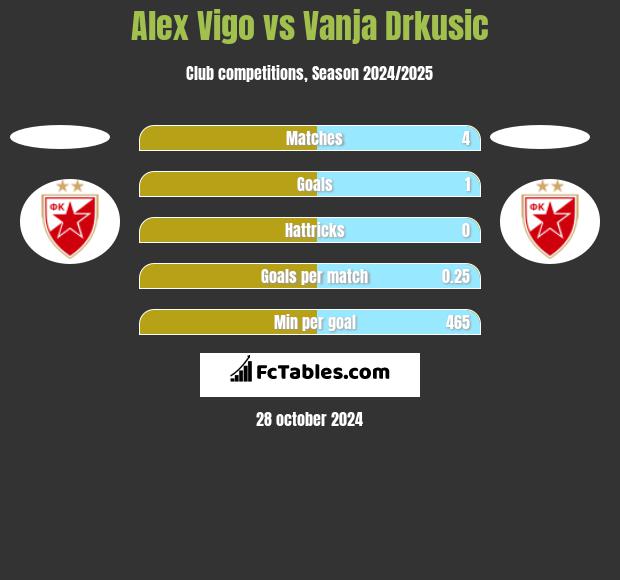 Alex Vigo vs Vanja Drkusic h2h player stats