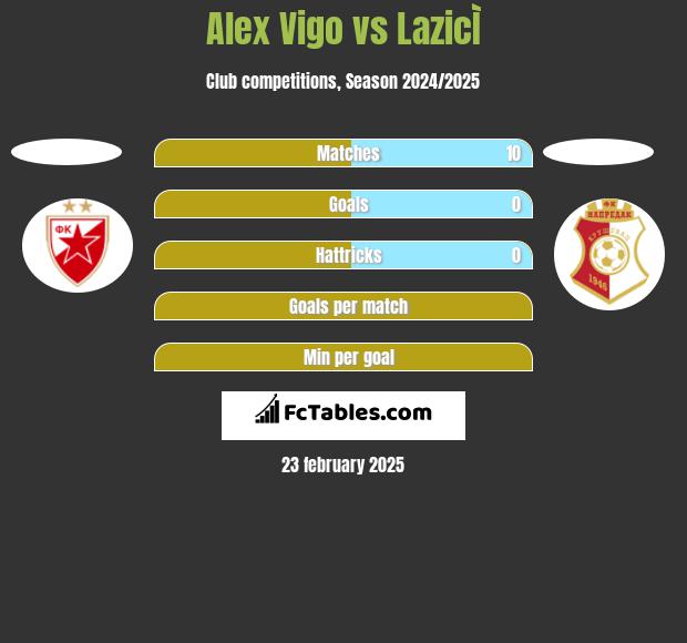 Alex Vigo vs LazicÌ h2h player stats