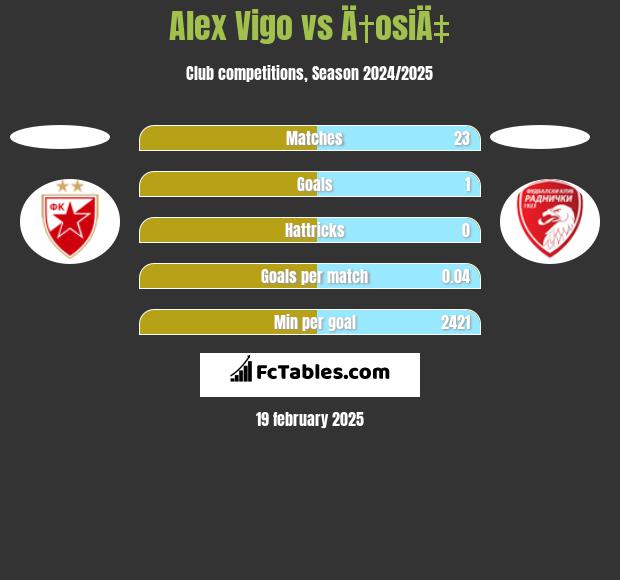 Alex Vigo vs Ä†osiÄ‡ h2h player stats