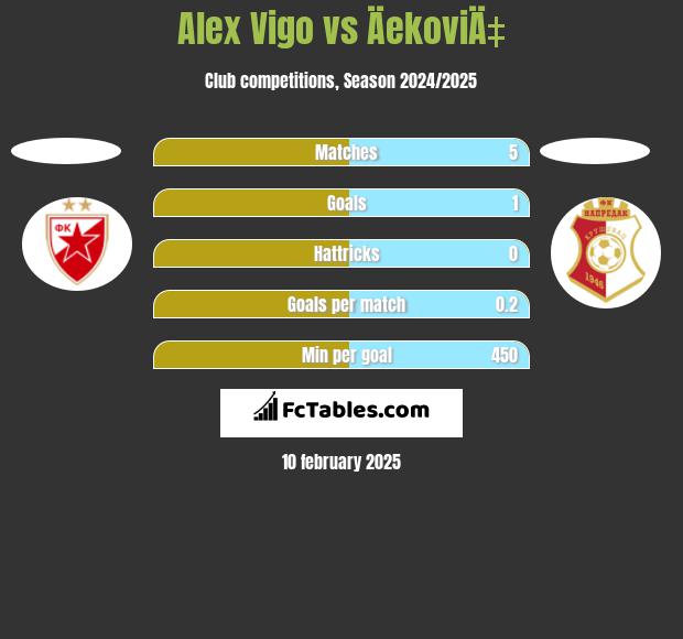 Alex Vigo vs ÄekoviÄ‡ h2h player stats