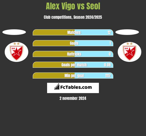 Alex Vigo vs Seol h2h player stats