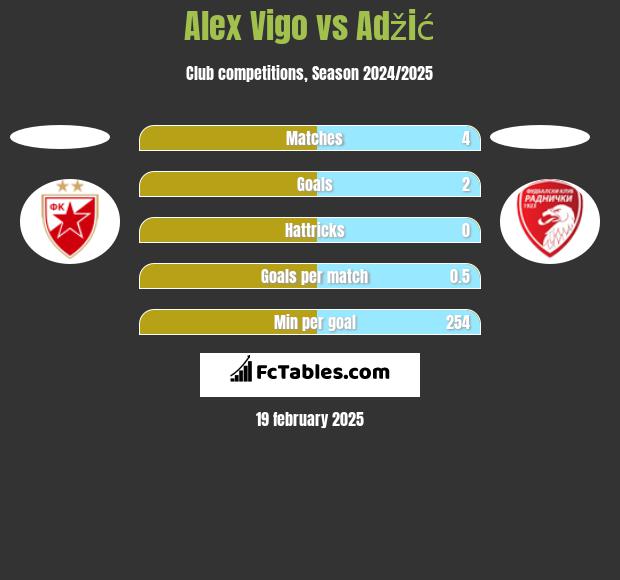 Alex Vigo vs Adžić h2h player stats