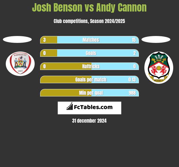 Josh Benson vs Andy Cannon h2h player stats