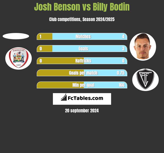 Josh Benson vs Billy Bodin h2h player stats