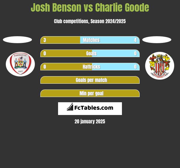 Josh Benson vs Charlie Goode h2h player stats