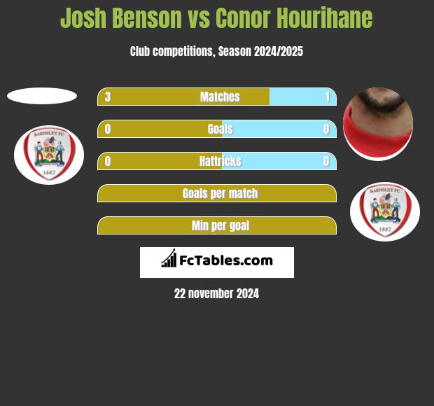 Josh Benson vs Conor Hourihane h2h player stats