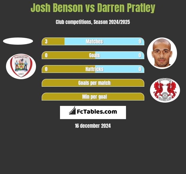 Josh Benson vs Darren Pratley h2h player stats