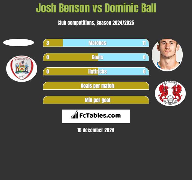 Josh Benson vs Dominic Ball h2h player stats