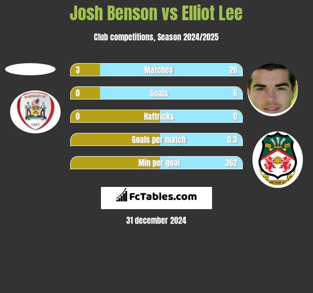 Josh Benson vs Elliot Lee h2h player stats