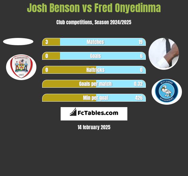 Josh Benson vs Fred Onyedinma h2h player stats