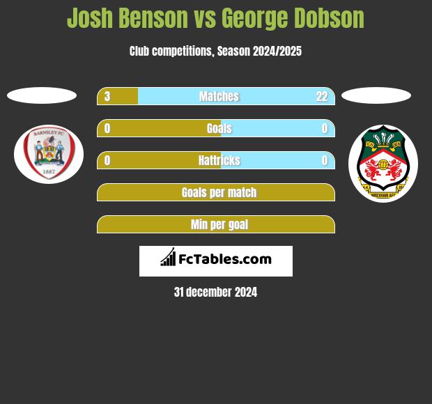 Josh Benson vs George Dobson h2h player stats