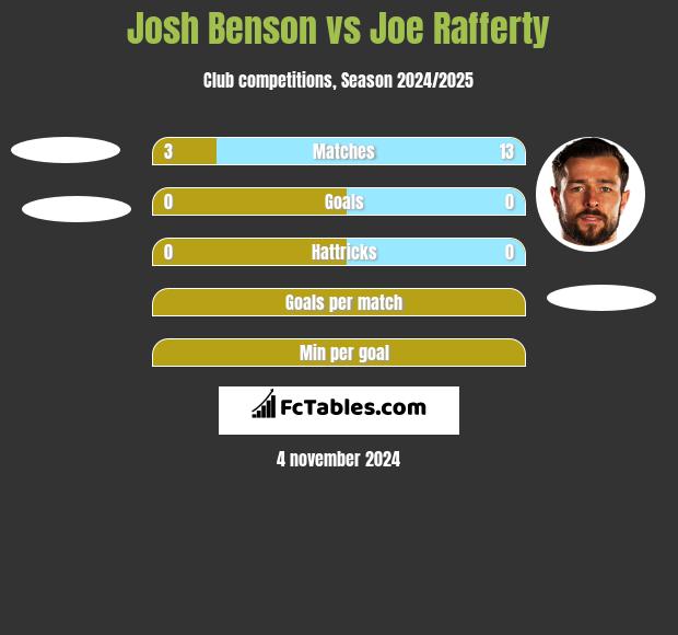 Josh Benson vs Joe Rafferty h2h player stats