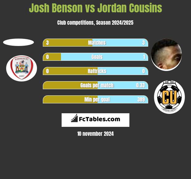 Josh Benson vs Jordan Cousins h2h player stats