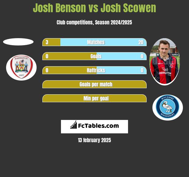 Josh Benson vs Josh Scowen h2h player stats