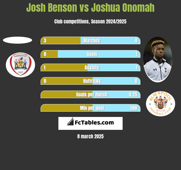 Josh Benson vs Joshua Onomah h2h player stats