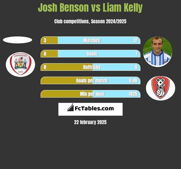 Josh Benson vs Liam Kelly h2h player stats