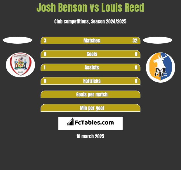 Josh Benson vs Louis Reed h2h player stats