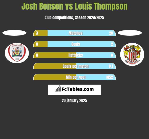 Josh Benson vs Louis Thompson h2h player stats