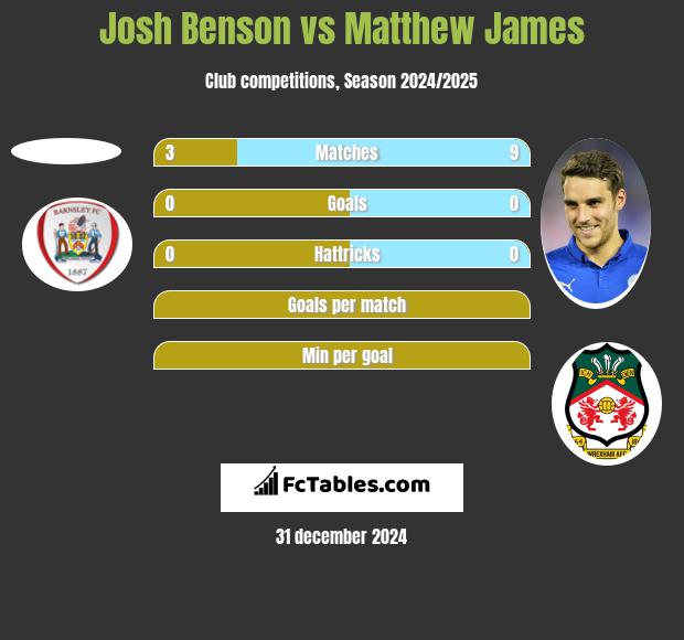 Josh Benson vs Matthew James h2h player stats