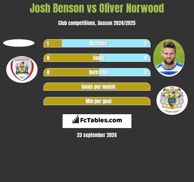 Josh Benson vs Oliver Norwood h2h player stats