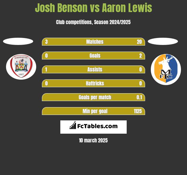 Josh Benson vs Aaron Lewis h2h player stats