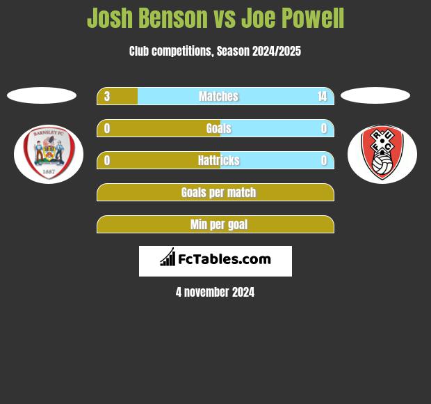 Josh Benson vs Joe Powell h2h player stats