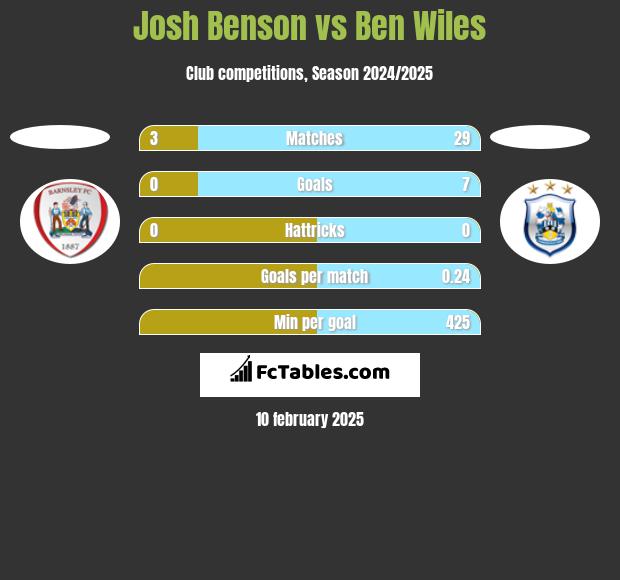 Josh Benson vs Ben Wiles h2h player stats