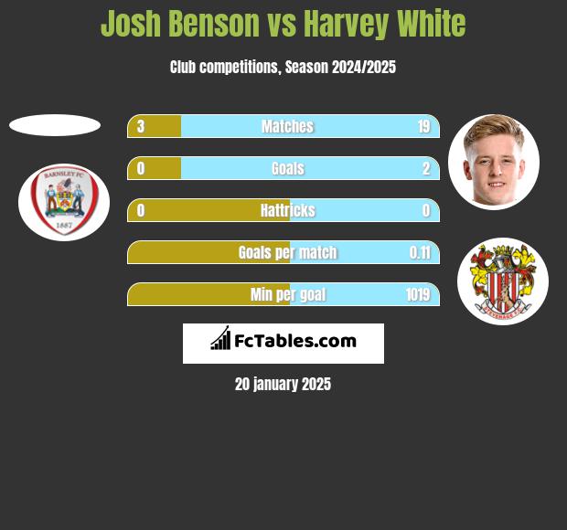 Josh Benson vs Harvey White h2h player stats