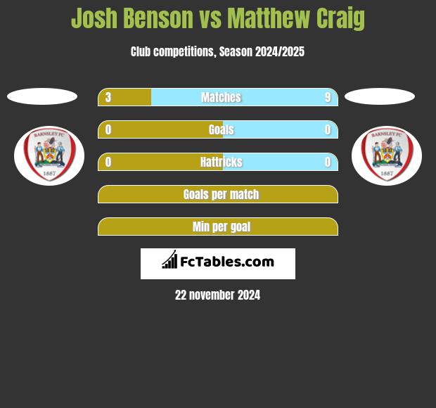 Josh Benson vs Matthew Craig h2h player stats