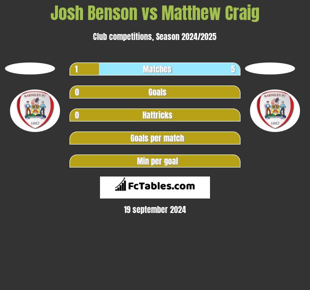 Josh Benson vs Matthew Craig h2h player stats