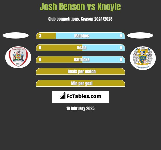 Josh Benson vs Knoyle h2h player stats