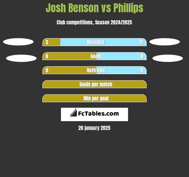 Josh Benson vs Phillips h2h player stats