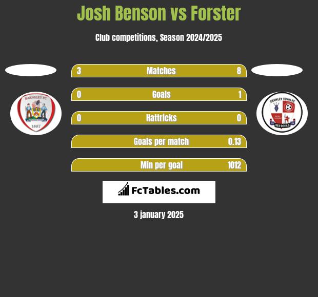 Josh Benson vs Forster h2h player stats