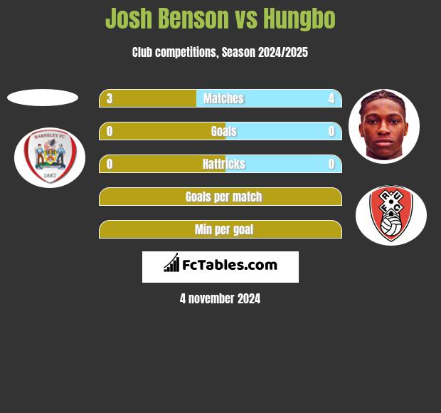 Josh Benson vs Hungbo h2h player stats