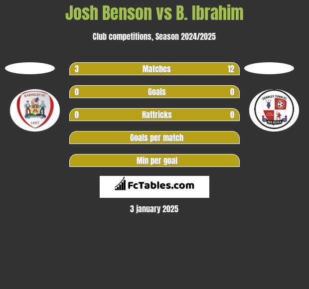 Josh Benson vs B. Ibrahim h2h player stats