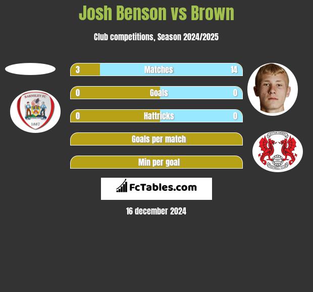 Josh Benson vs Brown h2h player stats