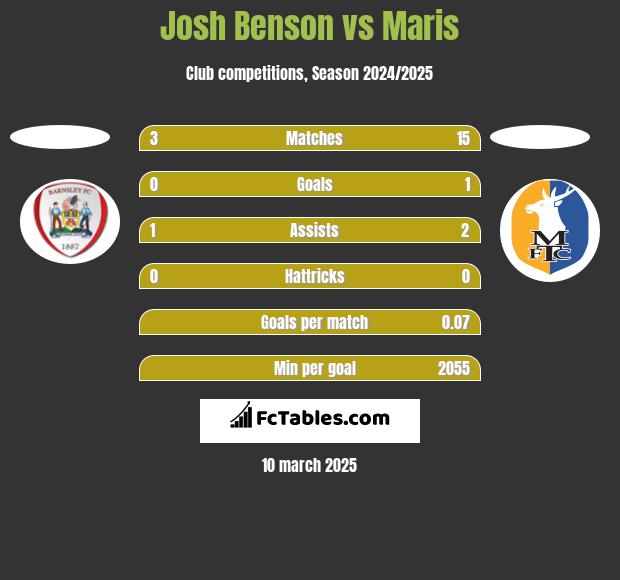 Josh Benson vs Maris h2h player stats