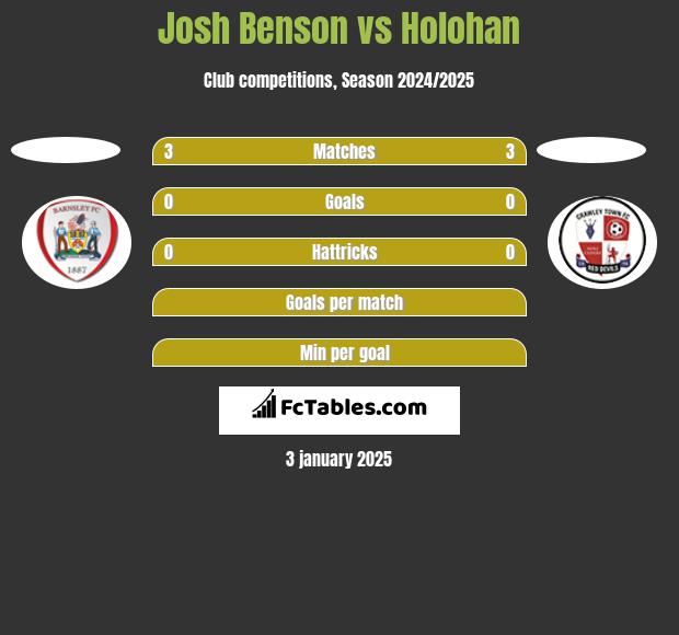 Josh Benson vs Holohan h2h player stats