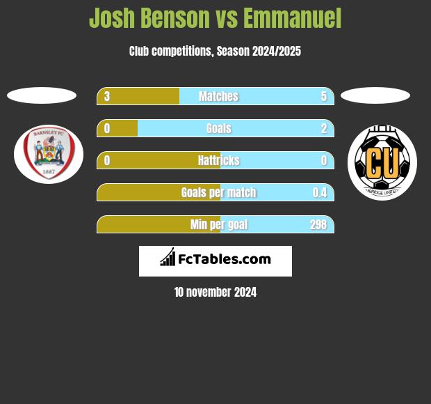 Josh Benson vs Emmanuel h2h player stats