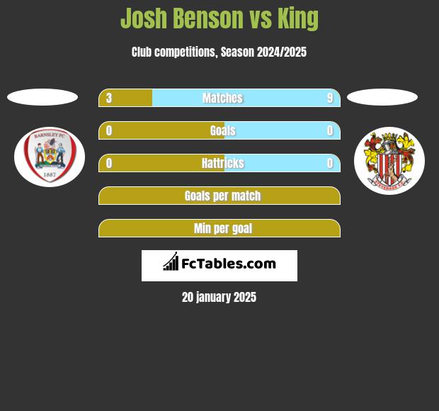 Josh Benson vs King h2h player stats